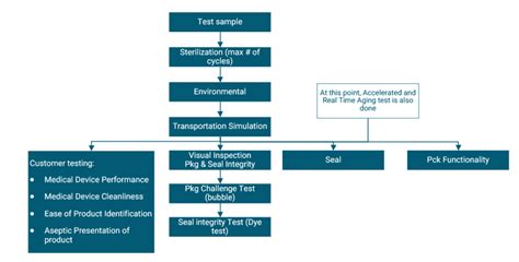 medical package validation test|medical packaging validation.